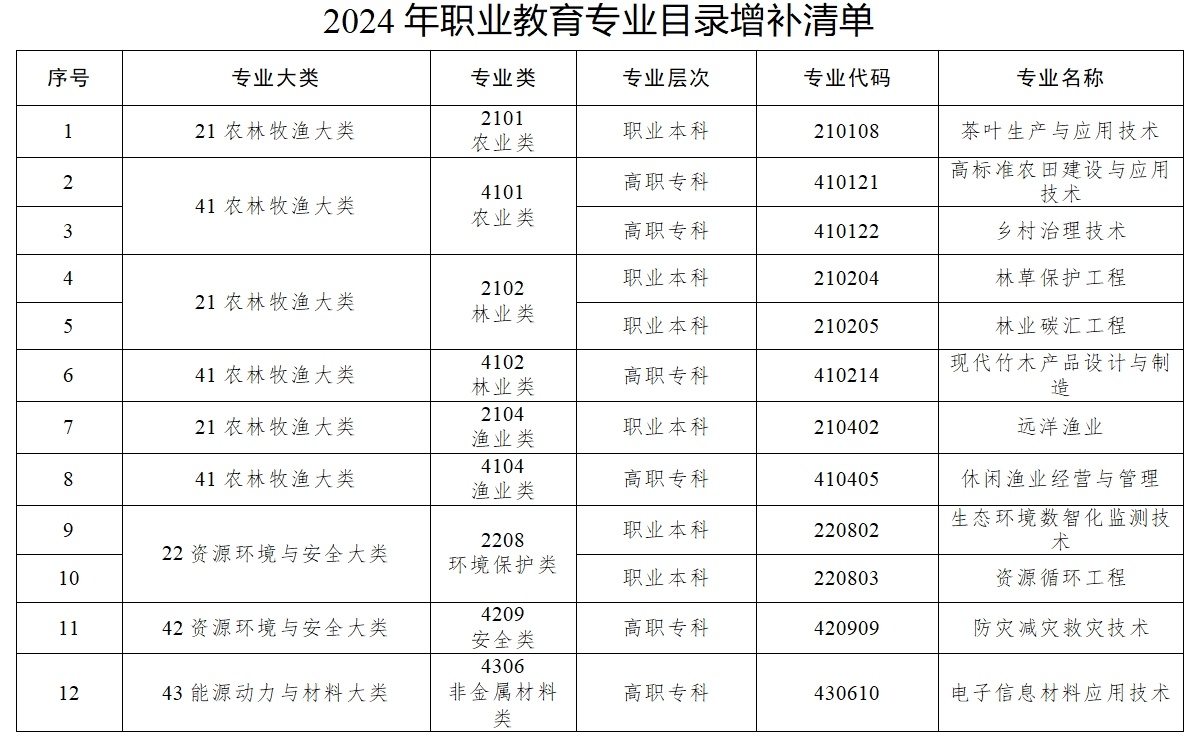 數(shù)字時尚設(shè)計、文物數(shù)字技術(shù)……《職業(yè)教育專業(yè)目錄》上新了！