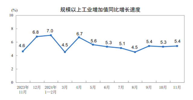 2024年11月份規(guī)模以上工業(yè)增加值增長(zhǎng)5.4%