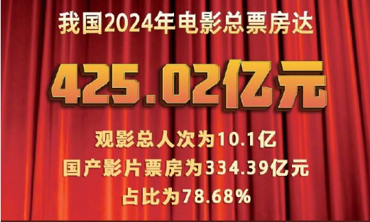 去年電影總票房425.02億元 今年春節(jié)檔蓄勢(shì)待發(fā)